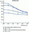 Figure 15 - Changes in hardness of a nitrided layer after holding at various temperatures