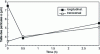 Figure 14 - Variation in α-particle size of TA6V rolled wire at 860 °C and annealed at 780 °C