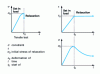 Figure 1 - Isothermal relaxation test