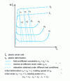 Figure 10 - Diagram showing creep, tensile and relaxation tests in relation to each other
