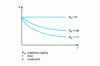 Figure 3 - Evolution of stress as a function of machine stiffness during relaxation test