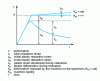 Figure 4 - Evolution of the different types of deformation during the relaxation test