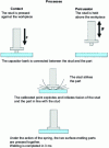 Figure 13 - Principle and cycle of contact and percussion welding modes using capacitor discharge (doc. Welding Innovation)