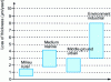 Figure 12 - Approximate atmospheric corrosion rate of zinc in temperate climates in various media