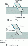 Figure 3 - Schematic representation of two hot-dip galvanizing processes (doc. IRSID)