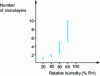 Figure 4 - Thickness of the physisorbed water layer on metal surfaces as a function of the relative humidity (RH) of the surrounding atmosphere [12]