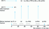 Figure 12 - Evolution of the phases present in Zn-Mn codeposits with temperature (from [79])