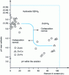 Figure 2 - Variation in pH near the cathode as a function of the Zn-X coating (where X = Fe, Co, Ni) during electrodeposition (from [10])