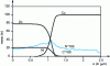 Figure 9 - Element distribution profile of a 14% Zn-Ni co-deposit, developed on copper in an alkaline medium under 2 A · dm–2(from [115])
