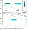 Figure 1 - Potential-pH equilibrium diagram of the copper-H2O system (after M. Pourbaix [1])