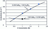 Figure 8 - Effect of copper sulfate and sulfuric acid concentration on the conductivity of acid sulfate baths