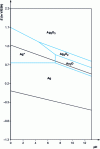 Figure 14 - Simplified E/pH diagram for silver in aqueous solution [Ag] = 16 g.L-1