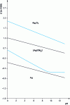 Figure 15 - Simplified E/pH diagram for silver in aqueous cyanide solution ([Ag] = 16 g.L-1 (introduced as KAg(CN)2); [KCN] = 60 g.L-1)