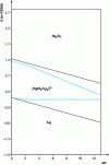 Figure 16 - Simplified E/pH diagram of silver in aqueous thiosulfate solution [Ag] = 4.5 g.L-1; [Na2S2O3] = 20 g.L-1