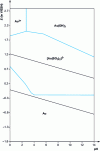 Figure 3 - Simplified E/pH diagram for aurosulfite in aqueous solution [Na2SO3] = 90 g/L-1; [Au] = 10 g.L-1