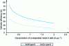 Figure 5 - Cathodic efficiency of technical gold alloy baths with cobalt or nickel as a function of the concentration in the co-deposited metal bath at 30°C under 1 A.dm-2