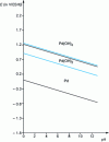 Figure 1 - Simplified E/pH diagram for palladium in aqueous solution [Pd] = 5 g.L–1