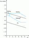 Figure 2 - Simplified E/pH diagram of palladium in aqueous ammonia solution [NH3] = 10 mol.L–1; [Pd] = 5 g.L–1