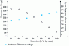 Figure 5 - Evolution of hardness and internal stress of a Pd-Ni coating as a function of Ni content