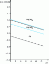 Figure 1 - Simplified E/pH diagram for palladium in aqueous solution [Pd] = 5 g/L–1