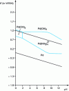 Figure 2 - Simplified E/pH diagram for palladium in aqueous ammonia solution [NH3] = 10 mol/L–1; [Pd] = 5 g/L–1