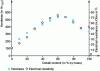 Figure 4 - Evolution of the hardness and resistivity of a Pd-Co coating as a function of Co content