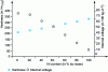 Figure 5 - Evolution of hardness and internal stress of a Pd-Ni coating as a function of Ni content