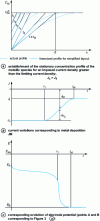 Figure 4 - Establishment of steady state for an imposed current density Jc > , in the case of the system defined in the figure. 