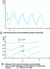 Figure 6 - Evolution of the concentration of metal species at the interface, relative to the concentration in the solution, for a non-independent pulse regime.