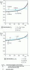 Figure 7 - Effect of an inverted pulsed regime on current distribution along a radius of a circular flat electrode (distribution calculated for a laboratory model system) [4]