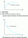 Figure 10 - General trends in X-ray fluorescence calibration curves