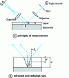 Figure 11 - Transparent layer thickness measurement