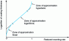 Figure 8 - Appearance of the calibration curve for thickness measurements by backscattering