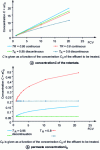 Figure 13 - Diagrams of variations in retentate and permeate concentrations as a function of FCV for one stage