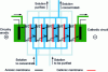 Figure 15 - How an electrodialysis module works