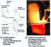 Figure 11 - Cold hearth remelting
