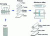Figure 17 - Ingot roughing and semi-finished product primary processing cycles