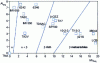 Figure 21 - Aleq – Moeq diagram (mass %) and concept of alloy classes