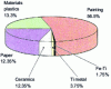 Figure 22 - Sectors using titanium in France in 2014