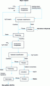 Figure 3 - Simplified diagram of the process for recovering gallium from Bayer liquors by controlled carbonation precipitation.