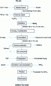 Figure 5 - Simplified diagram of gallium recovery from coal combustion fly ash
