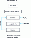 Figure 3 - Production of germanium concentrate (Bleiberg, Austria)