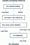 Figure 5 - Production of germanium concentrate (Noyelles-Godault France)