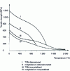 Figure 4 - Influence of temperature on the tensile strength of 1 mm thick plates