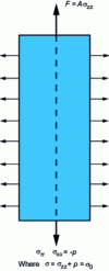 Figure 14 - Stress states producing plastic deformation of a bar of revolution