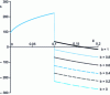 Figure 5 - Uniaxial tension/compression strain-hardening curves, according to the Hughes mixed strain-hardening model for different values of coefficient β