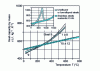 Figure 14 - Evolution with temperature T of the mass heat capacity c of various steel classes 