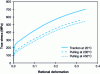 Figure 10 - Effect of temperature on a tensile test of 1.4578 stainless steel (X3CrNiCuMo 17-11-3-2)