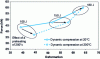 Figure 11 - Effect of temperature on dynamic compression testing of 1.4418 stainless steel (X4CrNiMo 16-5-1) at 3 energy levels