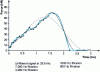 Figure 14 - Importance of acquisition frequency: difference between signals recorded at different acquisition frequencies